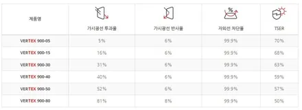 제네시스 GV80, 완벽한 틴팅 & PPF 시공! 루마버텍스 장안평점에서 해결하세요! / 서울 동대문구 장안동
