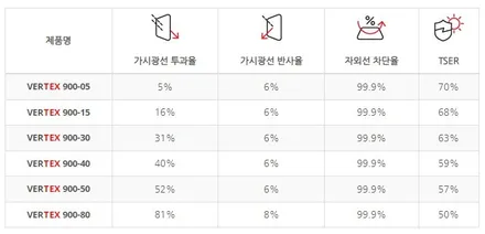 여름 대비 필수! 아반떼 CN7 썬팅으로 실내 온도 낮추는 법 (루마 버텍스 900) / 서울 동대문구 장안동
