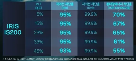 내 차 썬팅, 이 조합이 정답 – 아반떼 레인보우필름 IS200 실제 시공사진 공개 / 서울 동대문구 장안동