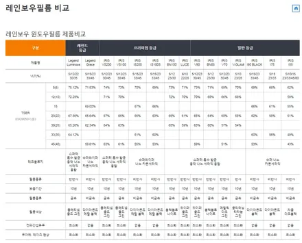 투싼 썬팅 농도 고민 끝! 국민 농도 전면 33%, 측후면 15% (레인보우 I90 시공) / 서울 동대문구 장안동