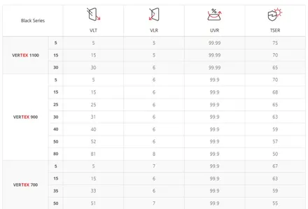 내 차에 딱 맞는 필름은? 루마버텍스 등급별 성능 완벽 분석 (900 집중 탐구) / 서울 동대문구 장안동