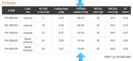 싼타페TM 가성비갑 레이노 S9 열차단썬팅 블랙박스 아이나비 QXD3000까지 / 서울 동대문구 장안동