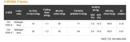 신차썬팅 제대로하기, 최상위등급 레이노 크로마9으로 완벽한 열차단 / 서울 동대문구 장안동
