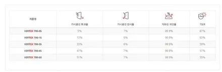 카니발 열차단썬팅 시공, 버텍스 장안평점 추천합니다. / 서울 동대문구 장안동