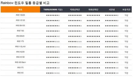 동대문구 레인보우썬팅 팰리세이드 레인보우의 프리미엄필름 VS200 + Z9000 프리미엄대리점 동대문구점 / 서울 동대문구 장안동