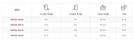 가격까지 저렴한 버텍스700과 버텍스500의 조합 제네시스 GV70 신차패키지 루마버텍스 장안평점에서 / 서울 동대문구 장안동