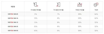 가격까지 저렴한 버텍스700과 버텍스500의 조합 제네시스 GV70 신차패키지 루마버텍스 장안평점에서 / 서울 동대문구 장안동