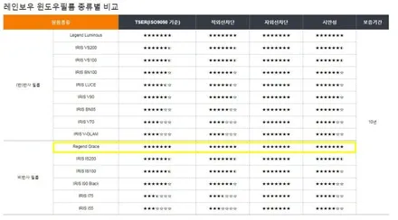 레인보우필름 최상위등급 \'레전드 그레이스\', 꾹꾹 눌러 담은 기술로 프리미엄썬팅 필름 끝판왕 탄생 / 서울 동대문구 장안동