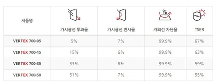 동대문구 썬팅 성지! 제네시스 GV70 루마버텍스 700 시공, 버텍스 공식인증점에서 차별화된 서비스 경험 / 서울 동대문구 장안동