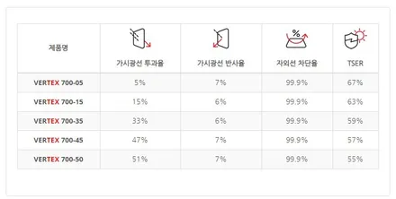 프리미엄썬팅필름 버텍스900과 700의 조합 아이나비 QXD7000 / 서울 동대문구 장안동