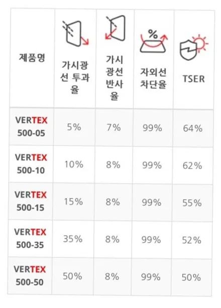 신차 제네시스 G90 열차단 썬팅 버텍스500 추천! 시인성까지 완벽한 프리미엄 틴팅필름 / 서울 동대문구 장안동
