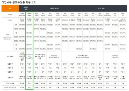 레인보우필름 최상위등급 \'레전드 그레이스\', 꾹꾹 눌러 담은 기술로 프리미엄썬팅 필름 끝판왕 탄생 / 서울 동대문구 장안동