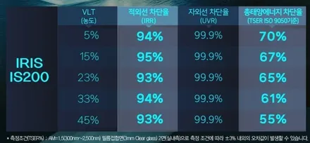 제네시스 GV70의 완벽한 변신! 레인보우 IRIS IS200 썬팅과 유리막코팅, PPF 시공 후기 | 동대문구 신차패키지 전문점 / 서울 동대문구 장안동