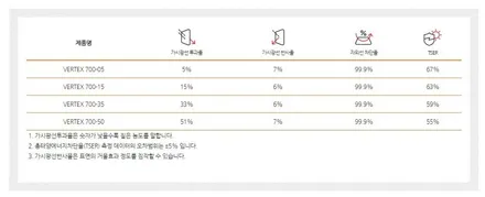 서울썬팅 장한평썬팅 완성도 높은 버텍스썬팅, 트레일블레이저 신차패키지 / 서울 동대문구 장안동