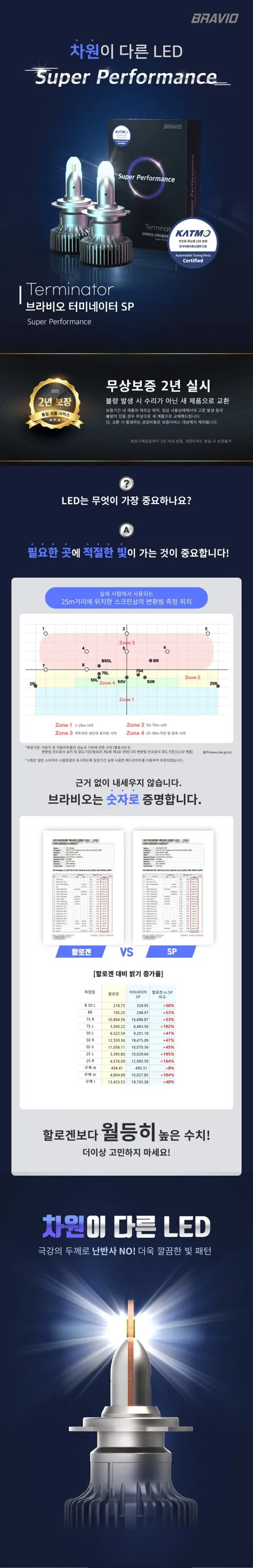 평택안성 그랜저HG 백색합법인증LED로 검사걱정 NO! NO! 브라비오터미네이터SP H7 LED전조등 누런할로겐에서 백색LED전조등으로 밝은 시야확보 / 경기 안성