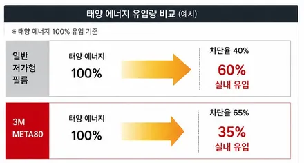 [썬팅] 벤츠 E220d 4matic 썬팅 재시공, 3M META80으로 해결한 열차단 고민 / 대구 서구 이현동