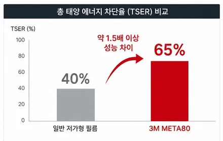 [썬팅] 벤츠 E220d 4matic 썬팅 재시공, 3M META80으로 해결한 열차단 고민 / 대구 서구 이현동