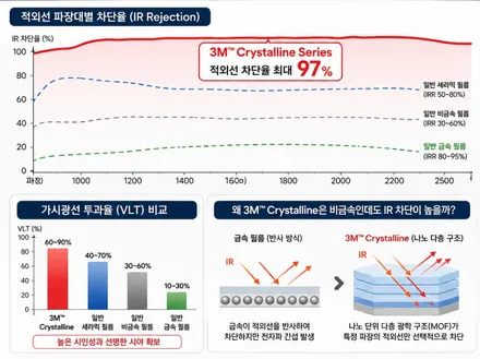 [썬팅] 미니 컨트리맨 3M 크리스탈라인 시공 후기 전문가의 손길이 꼭 필요한 이유 / 대구 서구 이현동