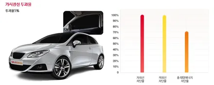 SKC윈도틴팅 올뉴K7프리미어 신차썬팅 SK스킨케어 울트라 프리미엄시공