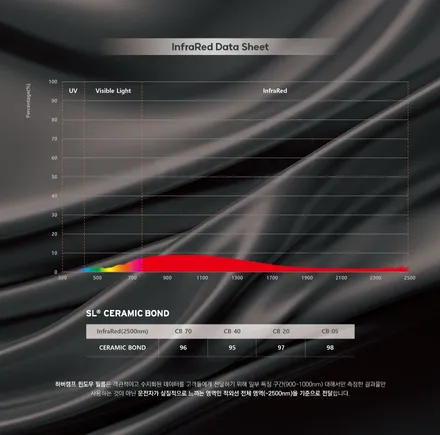 은평구 썬팅  아우디 A6 하버캠프 세라믹본드 신차 틴팅 후기. / 고양 덕양구 원흥동